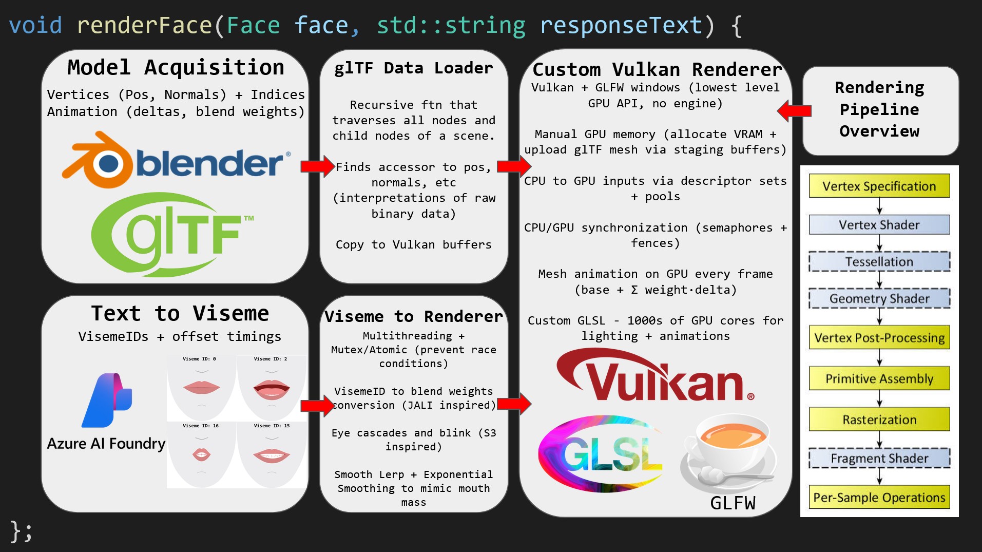 High level diagram of the face rendering pipeline: model acquisition, glTF data loader, text to viseme via Azure, viseme to renderer with JALI and S3, custom Vulkan renderer