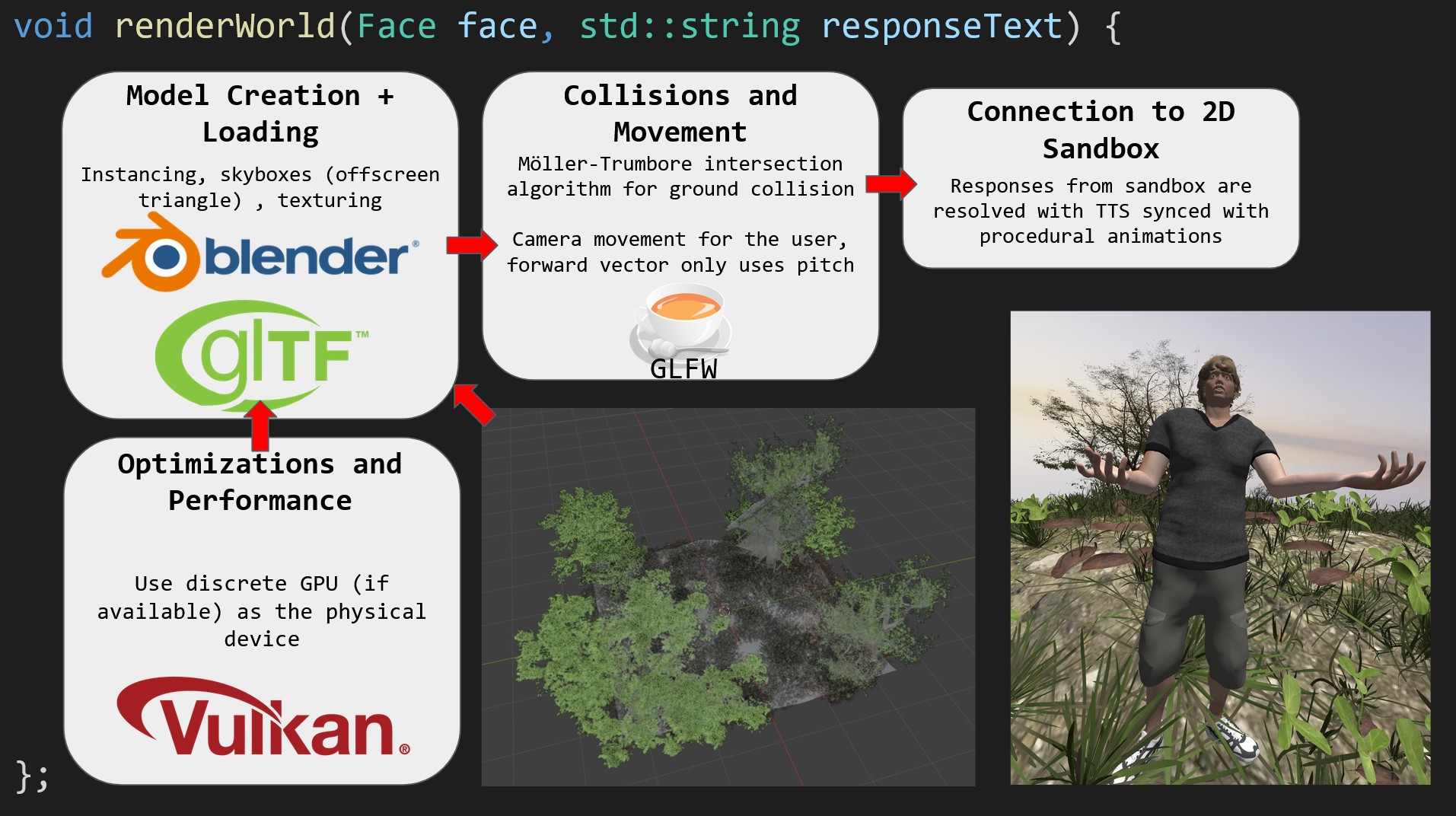High level diagram of the 3D world pipeline: model creation and loading, collisions and movement, connection to 2D sandbox, optimizations